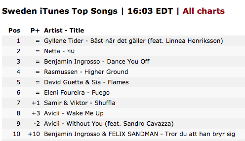 Itunes Charts Sweden